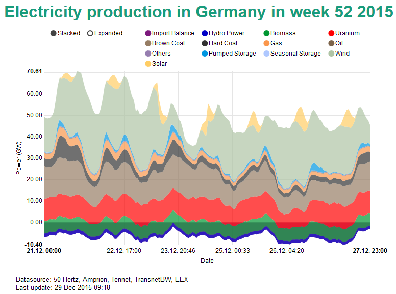 al_f's tweet photo. Green Christmas record: 81% of German power demand were covered by #renewables at noon on the 26th of December 2015! https://t.co/bYJJbwhhXj