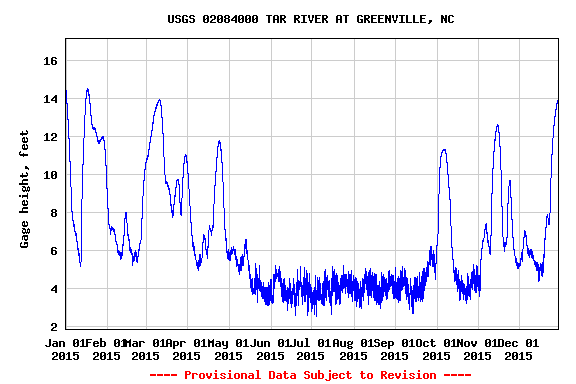 The #TarRiver has been above flood stage (13 ft) 4 times in 2015 in #GreenvilleNC. As much as last 2 yrs combined.