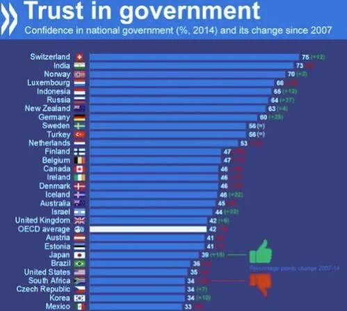 spati2012's tweet image. Modi government is the most trusted government all over the World !!
#NaMoReportCard2015