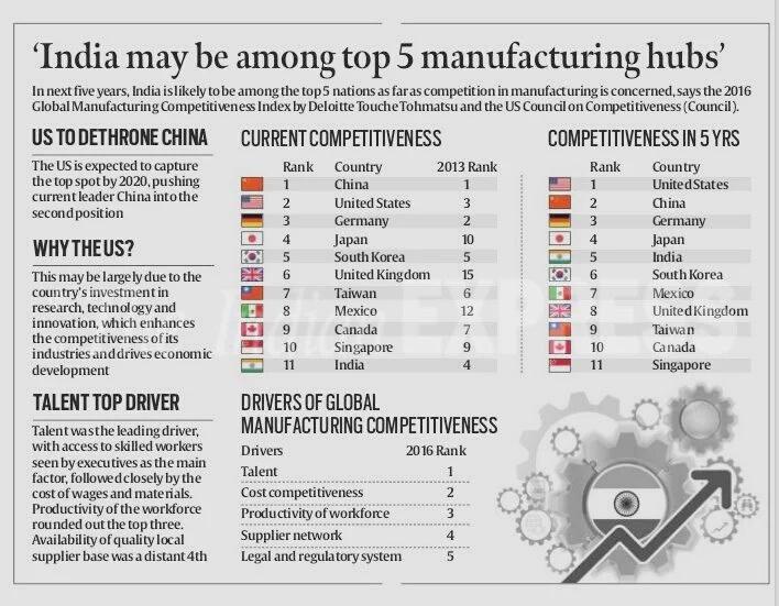 spati2012's tweet image. India is fast progressing as a manufacturing hub for the World market !! 
#NaMoReportCard2015