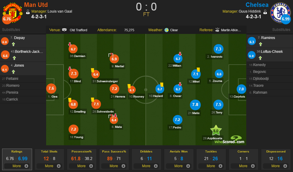 England_OFFside's tweet photo. Оценки игроков матча "МЮ" - "Челси" от портала Whoscored
https://t.co/KOF7ZHfFZS 
#Chelsea #CFC #MUFC #ManUtd #челси https://t.co/gghBNEDXkJ