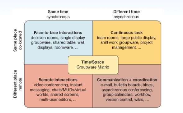 seugeeks's tweet photo. #it201 different models of group-supported work: https://t.co/D4LeFQYH5c
