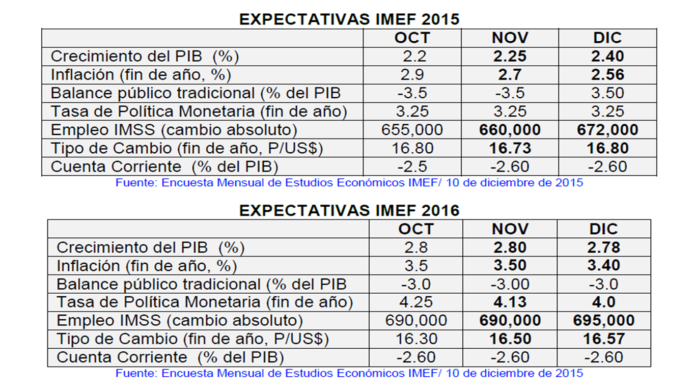 México podría duplicar crecimiento promedio en próximos tres años - CXZ78vGVAAEnoOg