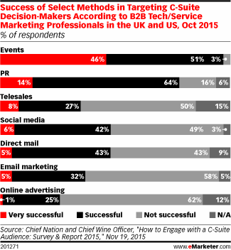 GerryMoran's tweet image. 48% say #socialmedia is a successful way to reach CXOs ow.ly/Wgwk3 #contentmarketing