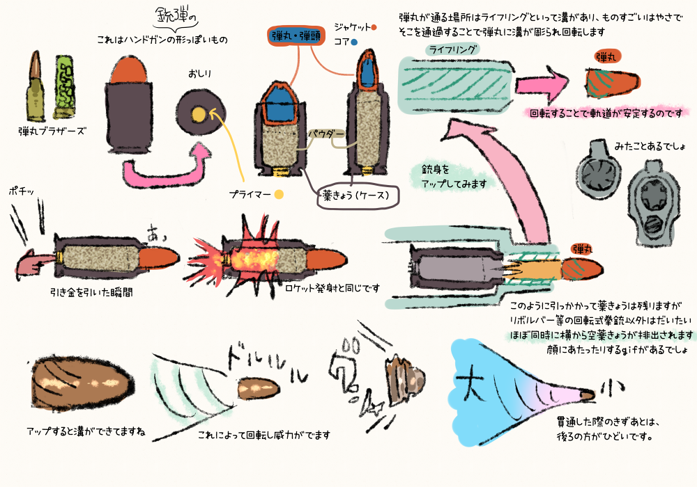 薬莢ごと銃弾を飛ばすのは変って話が盛り上がってたので銃弾の構造と発射原理についてざっっっくり図解してみました。(なんか変だったら教えて下さい)