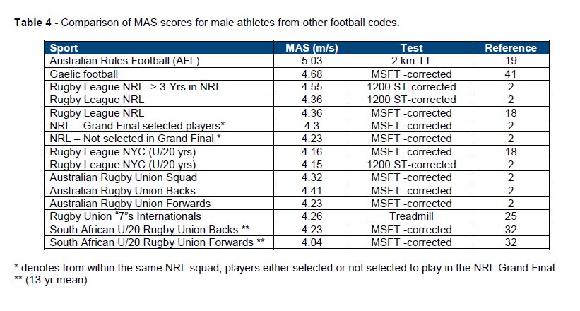 Maximal Aerobic Speed (MAS)