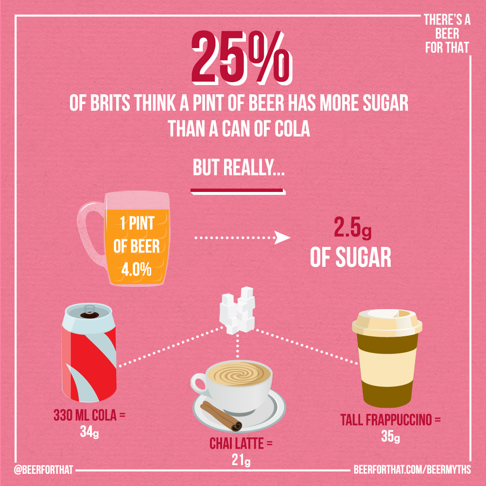 BeerForThat's tweet photo. Beer is naturally low in sugar. Cola is not.

See more beer myths debunked here: https://t.co/GqWBWKMwiH https://t.co/YUaNiAirW7