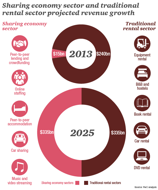 WeCoShare's tweet photo. $335 billion: the potential value of the 5 main sharing economy sectors by 2025  #P2P #DisruptYou #WeCo #Startup2016 https://t.co/jOptx2cnMO