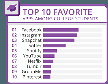Siecledigital's tweet photo. Les applications préférées des étudiants (US) en 2015. https://t.co/2TJG4BZKze https://t.co/g0Ty8oOslp