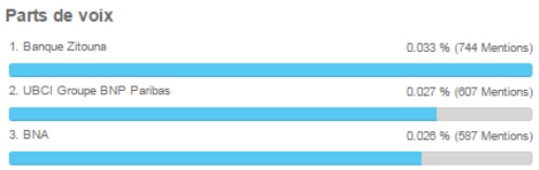 Webradarme's tweet image. Les enseignes bancaires en Tunisie:classement, RS et stratégies de communication #WebRadar
webradar.me/web/?p=311