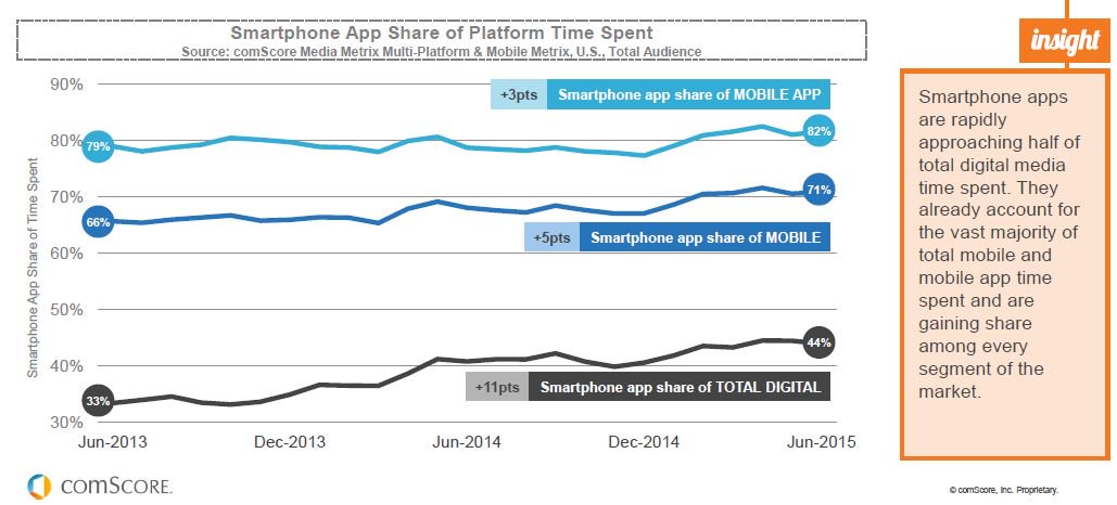 Comscore's tweet photo. #Smartphone apps are now close to being a majority of all digital media time. More here: https://t.co/nW7X0yLNF8 https://t.co/mrPY93MxxQ