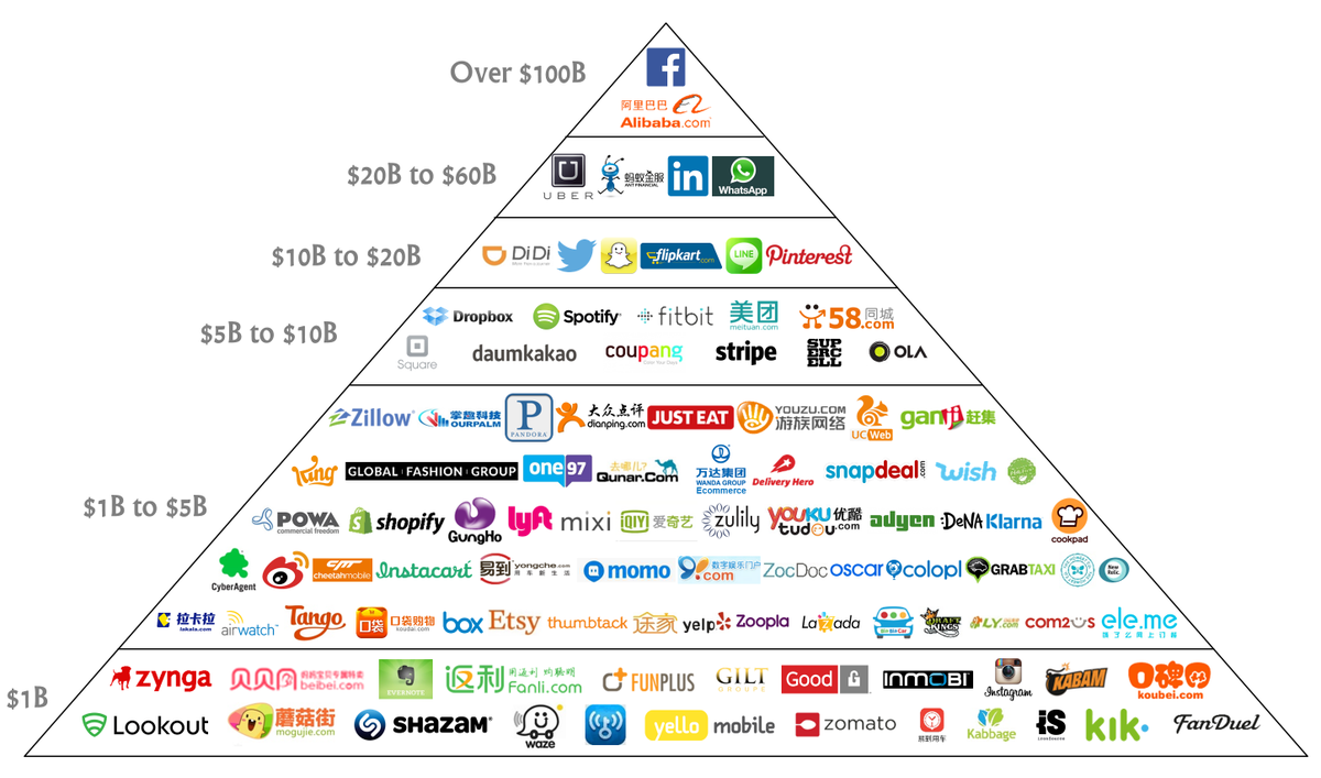 AhmedBarkhia's tweet photo. #unicorn #Business #leanstartup #agile #GrowthHacking #tech #disruptivethinking at https://t.co/cBogqcakao find more https://t.co/lCy4BUkd1V