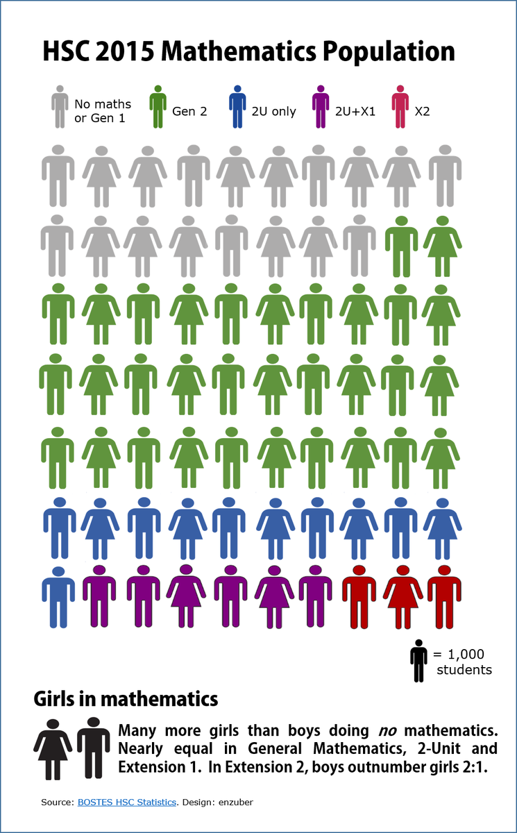 enzuber's tweet photo. Who is doing what level of mathematics in NSW? #HSC2015 #mathchat https://t.co/H5O6ntJlWw