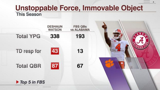 espn's tweet photo. Why doesn't Clemson fear big, bad Bama?

It's elementary, Watson. https://t.co/isHVvDaD5G https://t.co/G7BBvr6J7a