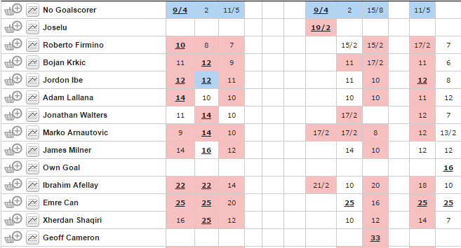 oddschecker's tweet photo. Can #SCFC pull one back? Bojan is #bestodds 12/1 &amp; #worstodds 6/1 Next Goalscorer: https://t.co/LIPr5yShqz https://t.co/0LMVGqtfK1