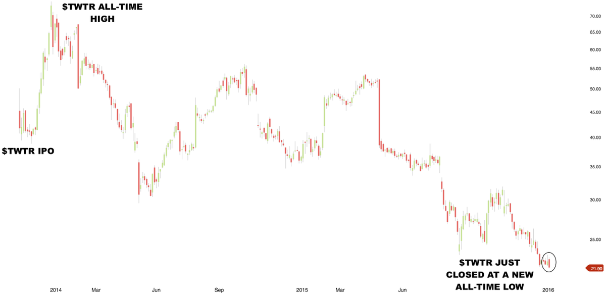 Stocktwits's tweet photo. Oh no.

Twitter just closed at its lowest price EVER. It's down 47% since its IPO: https://t.co/jj3yZFll9k

$TWTR https://t.co/3IHyJwSXTM