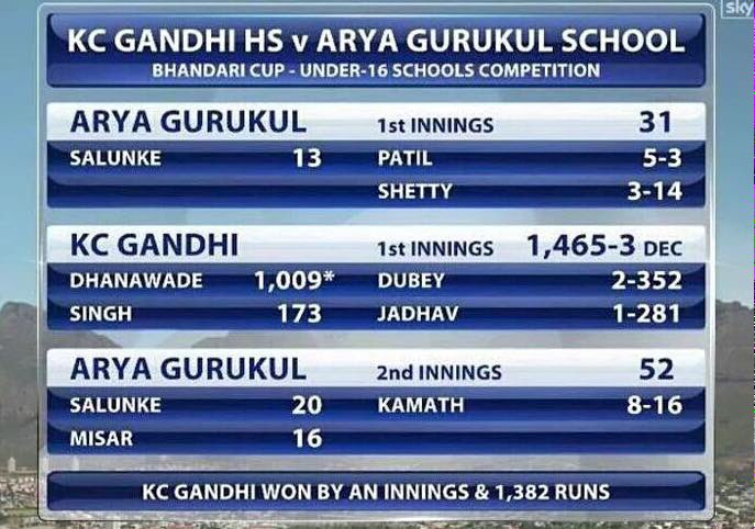 lancscricket's tweet photo. An incredible scorecard! Credit to Kamath (8-16) - top figures. Also, Dhanawade for hitting 1,009 not out. Big! https://t.co/Ev1zBDACu9