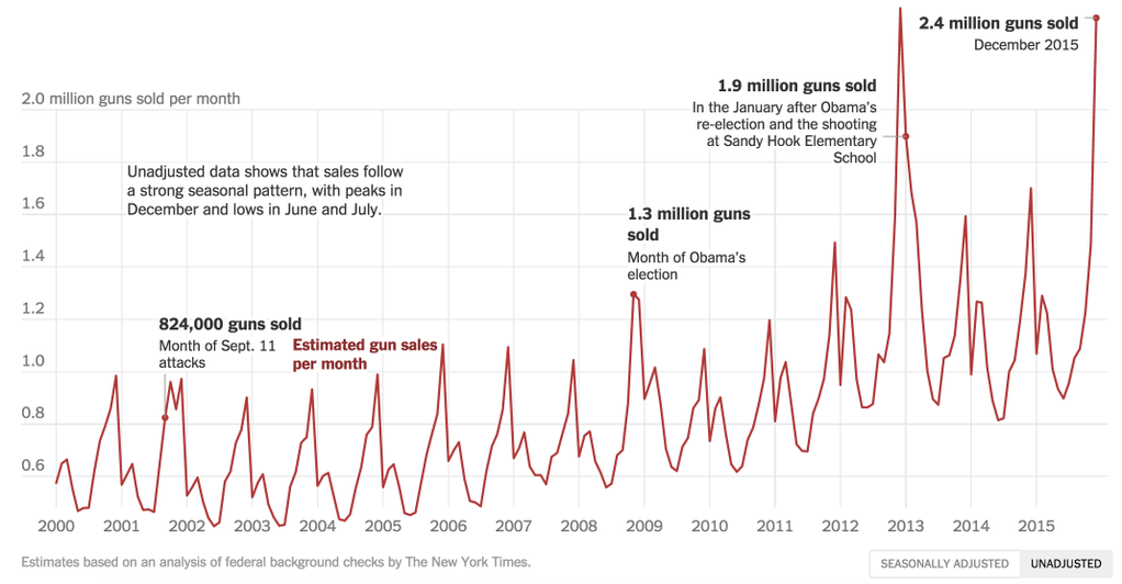 gun violence