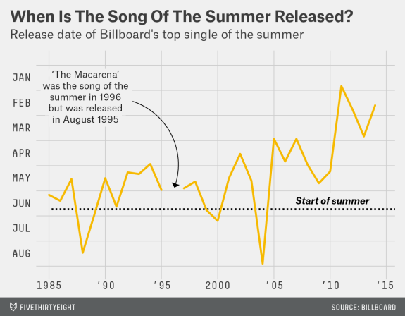 FiveThirtyEight's tweet photo. The song of the summer might already be out: https://t.co/4Y2GWgUK1x https://t.co/MAoYgECQUI