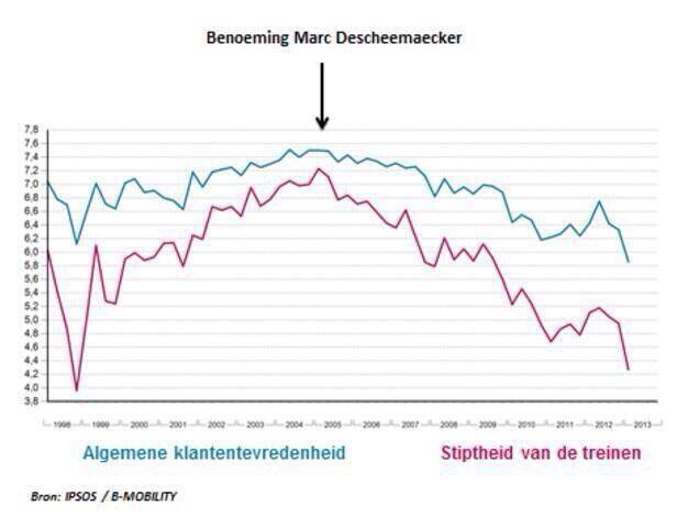philippedecoene's tweet photo. Waarom maken ze die mens niet opnieuw baas van 't spoor? https://t.co/4y1ewzyBG5