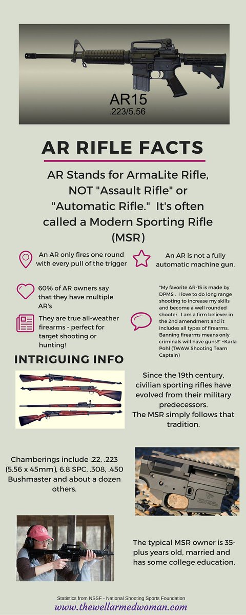 WellArmedWoman's tweet photo. The Truth about AR Rifles [Infographic] Stats and info from @NSSF &amp; @WellArmedWoman #BeInformed #SportingRifles https://t.co/3epcEerO9c