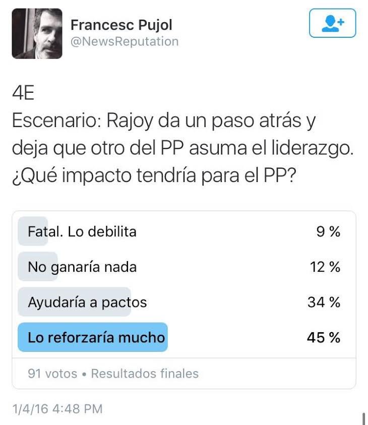 RTEncuestas's tweet photo. Resultados finales de las encuestas de @NewsReputation. Resultados muy ajustados. https://t.co/AK7WM9fuSF