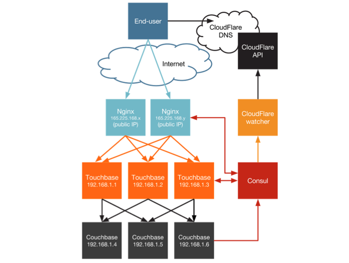 joyent's tweet image. 2015 Top Stories: Microservices stack in seconds. #Nodejs + #Docker + NoSQL = #DevOps Dream: joyent.com/blog/how-to-do…