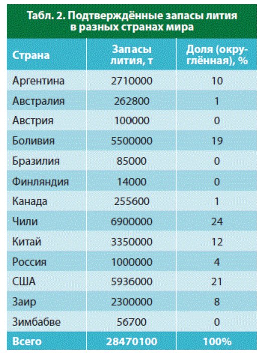 Запасы лития по странам. Литий страны производители. Страны добывающие литий. Литий добыча в мире.