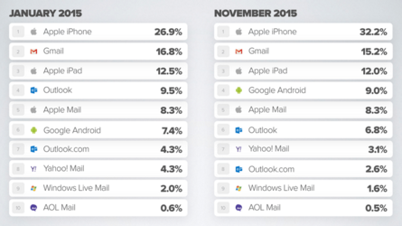 litmusapp's tweet photo. A Look at the Top 10 Most Popular Email Clients of 2015 + More Stats. https://t.co/vF7E7mXCz9 #emailtop10 https://t.co/h0BL2lEylA