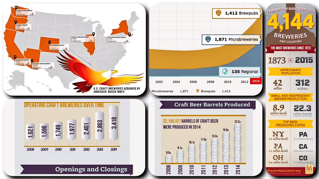 ABInBev bought 7 craft breweries in 14 months.
SO WHAT?
A new craft brewery opens every 16 hours.
YOU CAN'T STOP US!