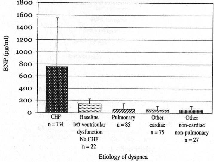 LearntheHeart's tweet photo. If BNP level > 800, then etiology of dyspnea is likely heart failure

#USMLE #Cardiology #CHF https://t.co/gyBB7yYPwF