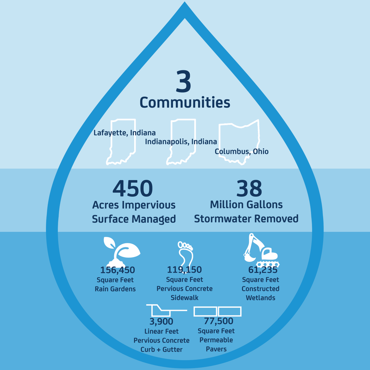 Wrapping up 2015 we're looking @ impacts in 3 communities utilizing #greeninfrastructure ow.ly/WqFJI