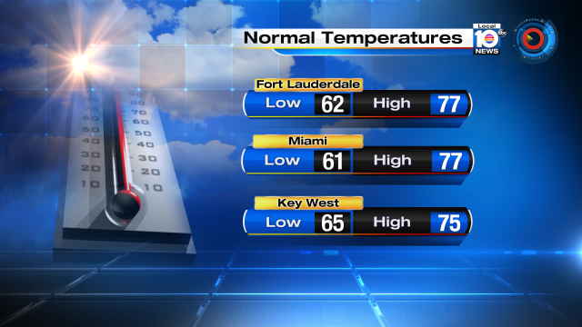These days, temps across South Florida are anything but "normal."  80s are popping everywhere this afternoon! https://t.co/XbpGbCbJfD