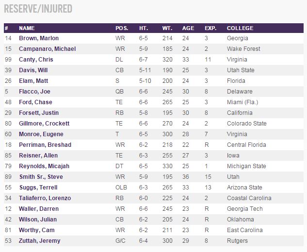 Baltimore Ravens Brown Is The th Player To Be Placed On Ir This Season A New Record Under Harbaugh T Co Pa0f3jzthc T Co 8q6tavf7zc Twitter