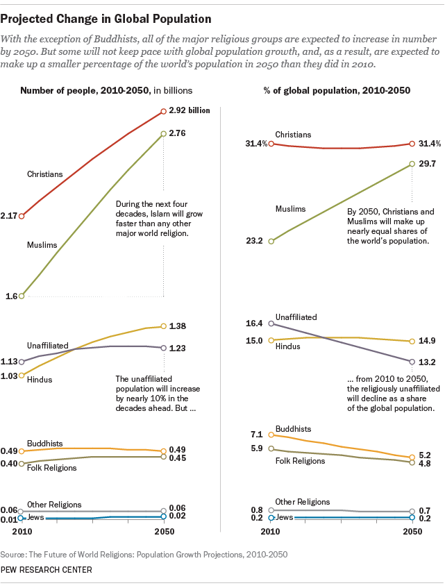 PewReligion's tweet image. 15 striking findings from &apos;15
No. 9: Islam is growing faster than other major religions:
pewrsr.ch/1mxJ6sd