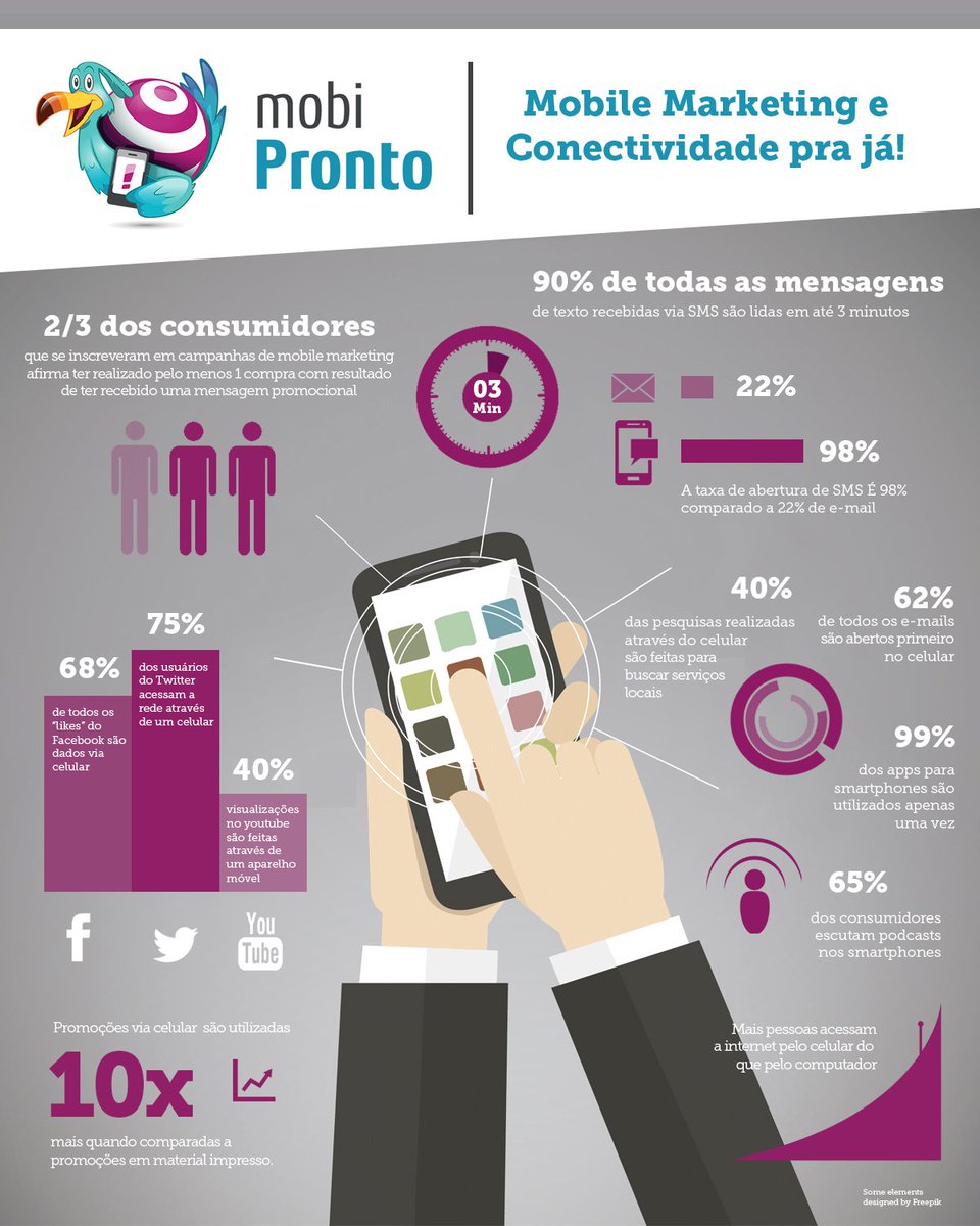 mobipronto's tweet photo. Infográfico com 17 estatísticas fantásticas sobre mobile marketing
https://t.co/nASwjQzq1S
 #infographics https://t.co/ABjXS56gYX