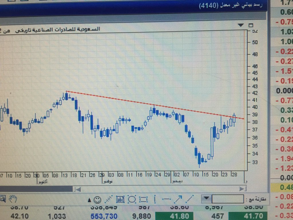 شارت الصادرات