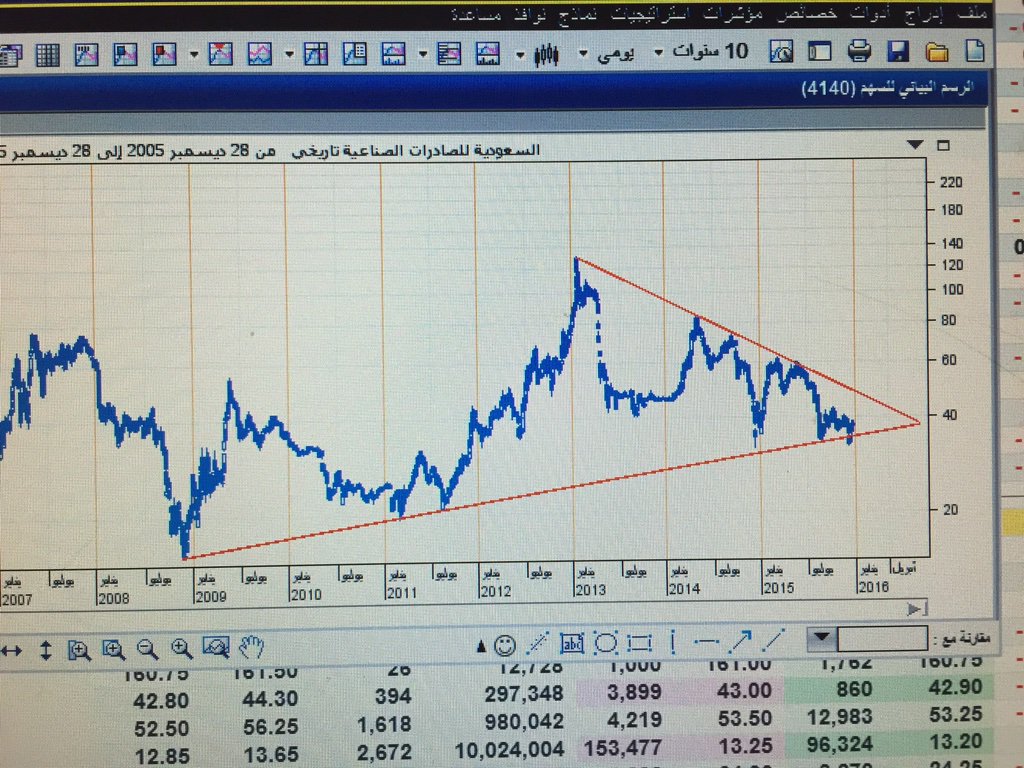 شارت الصادرات