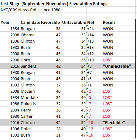 gonzoflies146's tweet photo. Share this with anyone who thinks @BernieSanders isn't electable. #FeelTheBern https://t.co/qmR76fJPZM