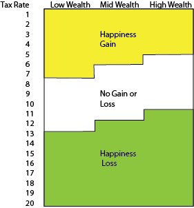 Games4Geo's tweet image. #simcity tip! If you want a :) city put R&amp;amp;C on HAPPY and industry on $12 - $$11 - $$$10 they're the most trouble