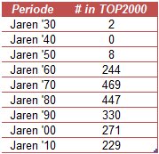Oostwit's tweet image. Analyse gemaakt van #top2000 Geeft buikgevoel goed weer, wat gaaf!!! @NPORadio2 #genieten #7ties