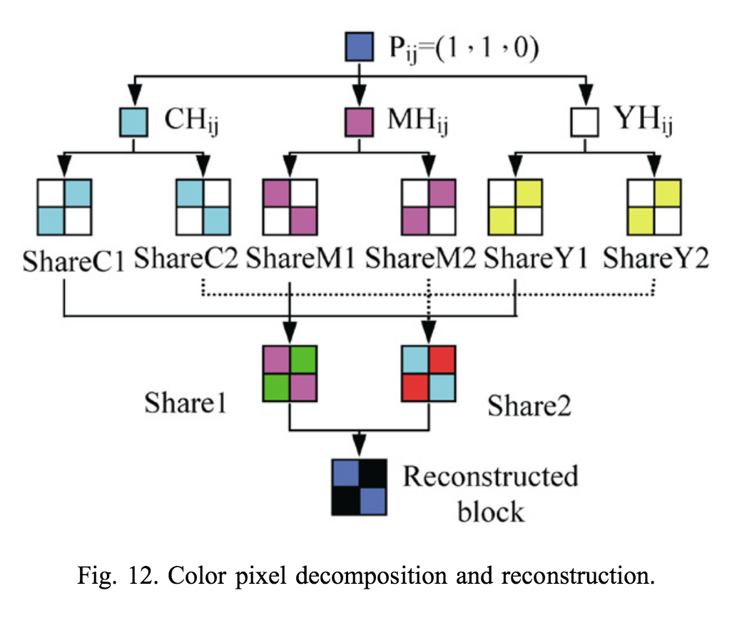bitcraftlab's tweet photo. Even more fun >>> #VisualCryptography for color images (PDF): https://t.co/wZfJUFmzcJ #papercomp cc @angealbertini https://t.co/VfclRrOQJZ