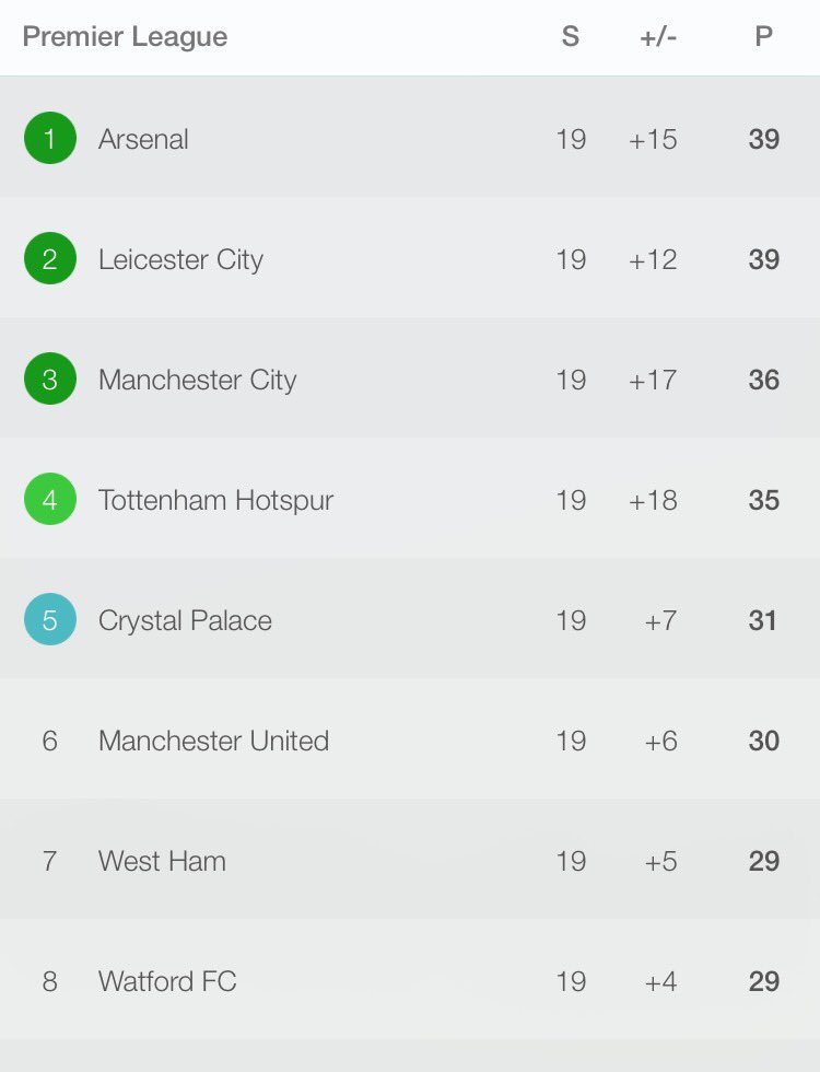 #Topoftheleague #gottaloveit <a href="/BarclaysFooty/">Barclays Football</a> @PLSpokesman <a href="/Arsenal/">Arsenal</a> #COYG #GOONER
