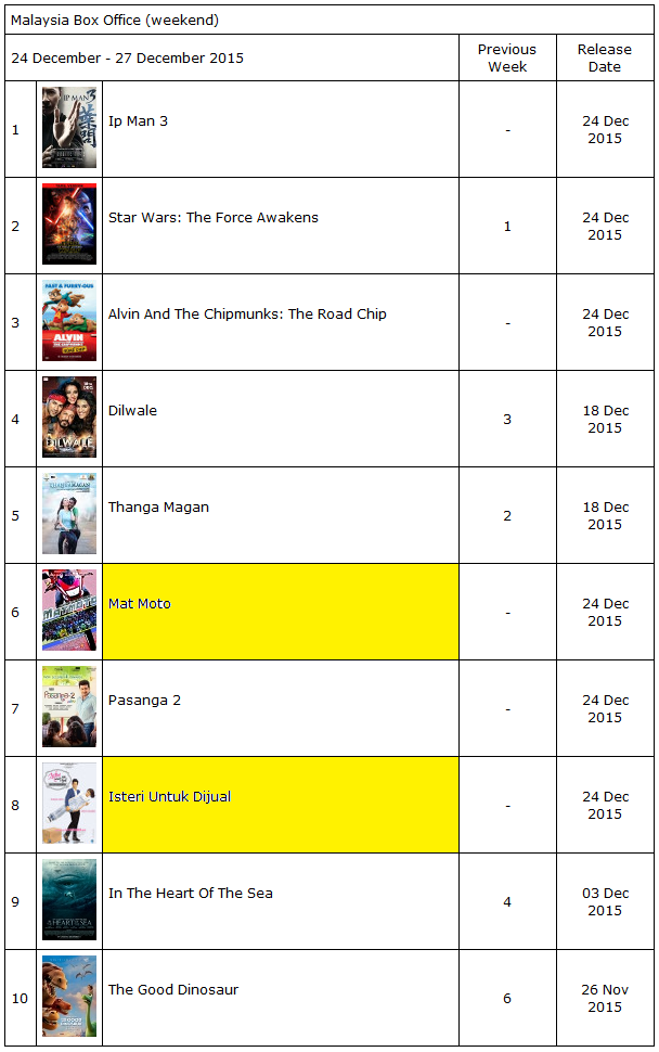 FilemKita's tweet photo. Kedudukan #MatMoto2015 & #IsteriUntukDijual dlm carta box-office hujung minggu pertama CinemaOnline (24-27 Dis 2015) https://t.co/EM2dIUExG1