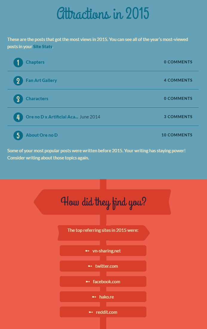 Ore_No_D's tweet photo. Wordpress sent out a list of "interesting" facts about our year in review. Here's Ore no D's. https://t.co/buXrzv7QgT