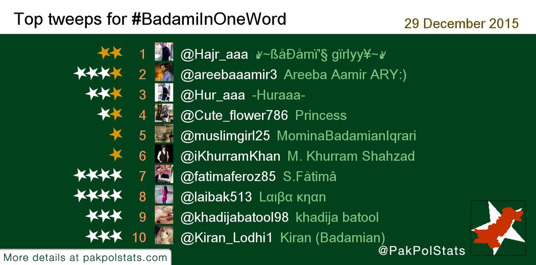 PakPolStats's tweet photo. Top tweeps for #BadamiInOneWord:
1 @Hajr_aaa
2 @areebaaamir3
3 @Hur_aaa
4 @Cute_flower786
5 @muslimgirl25 https://t.co/OMiXun5svb