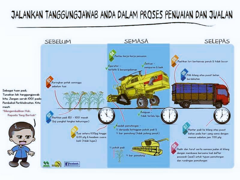 mada_malaysia's tweet photo. Jom jalankan tanggungjawab kita bila menjual padi #pemutuanpadi #kedaulatanmakanan @moa_gov @MARDItweet @My1DOA https://t.co/OU6uxesqry
