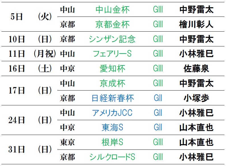 keiba_ana_east's tweet image. 【1月実況担当一覧】新年の始まりは金杯から。中山は中野アナ、京都は檜川アナが担当！
keiba.radionikkei.jp/keiba/schedule…
#keiba #keiba_radio #競馬実況web