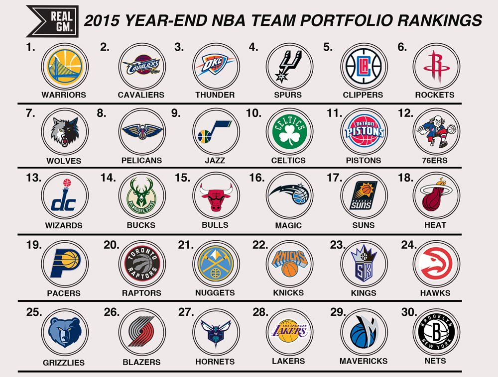 2015 Year End NBA Team Portfolio Rankings RealGM Article