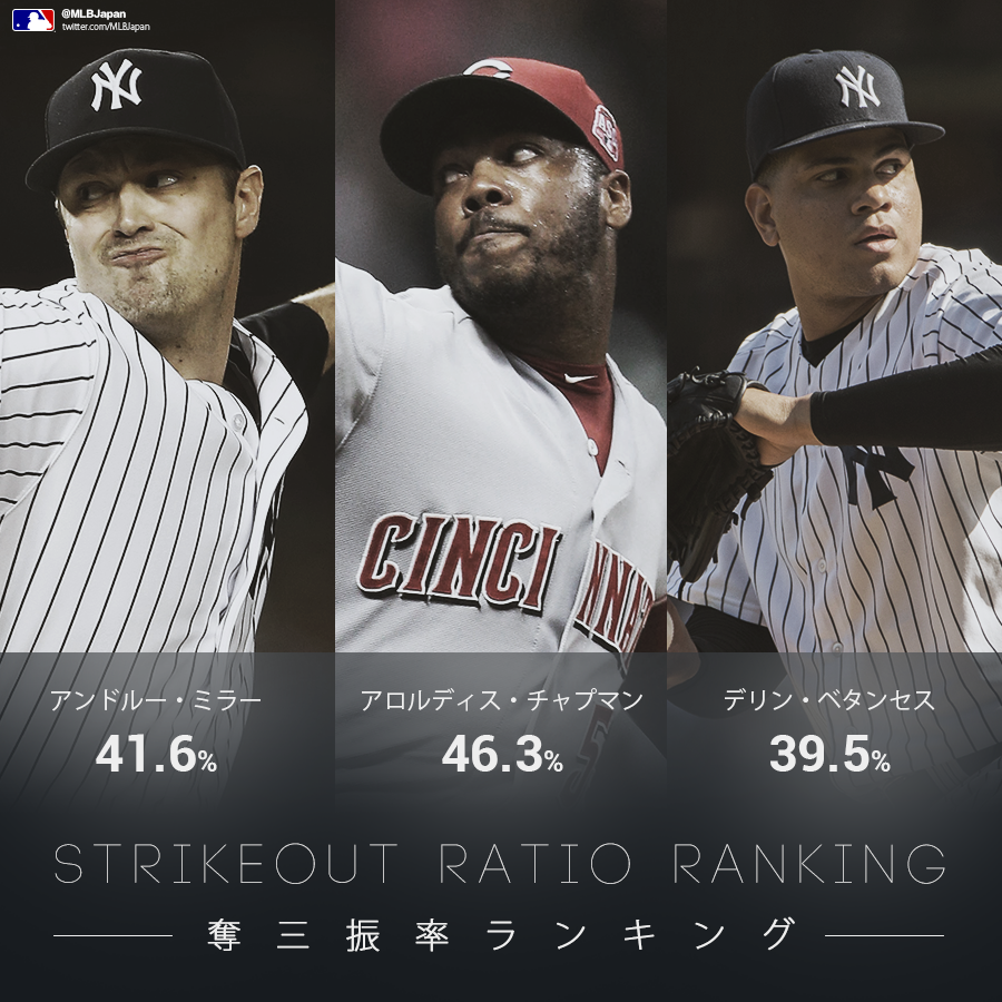 Mlb Japan A Twitter ヤンキースに最強ブルペン誕生 Mlb奪三振率トップ３投手が揃い踏み 14年以来投球回数100回以上の投手ランキング T Co Difx8vqdlm